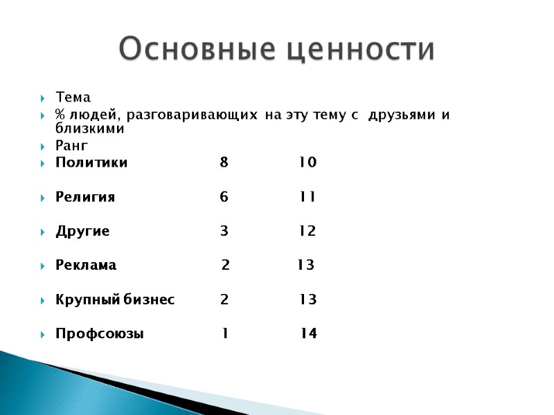 Тема % людей, разговаривающих на эту тему с  друзьями и близкими Ранг 